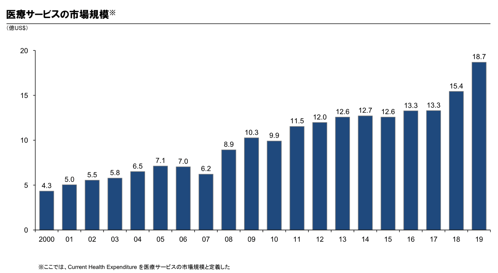 医療サービスの市場規模